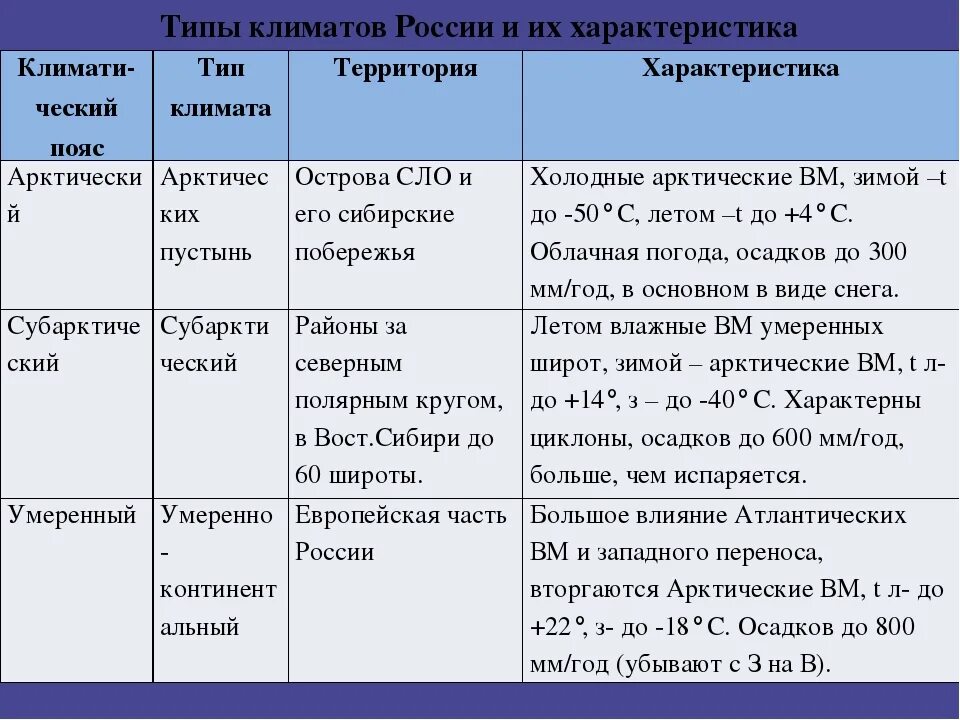 Умеренный пояс какой тип климата. Характеристика климатических поясов России таблица. Характеристика климатических поясов и климата России. Таблица характеристика климатических поясов России 8 класс. Описание климатических поясов России 8 класс таблица.