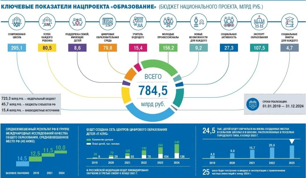 Недели 2020 2021. Национальный проект образование. Национальный проект образование инфографика. Национальный проект образовани. Реализация национального проекта образование.