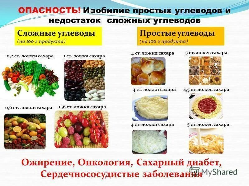 Где больше углеводов в каких продуктах. Углеводы простые и сложные в продуктах питания таблица. Простые и сложные углеводы. Что такое углеводы в продуктах питания