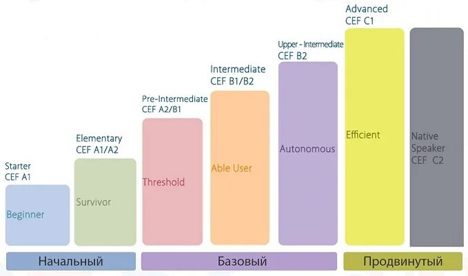 Elementary a60. B1 уровень английского pre Intermediate. Уровни английского языка Intermediate pre Intermediate. Pre-Intermediate уровень b1. Уровне а2.pre-Intermediate.