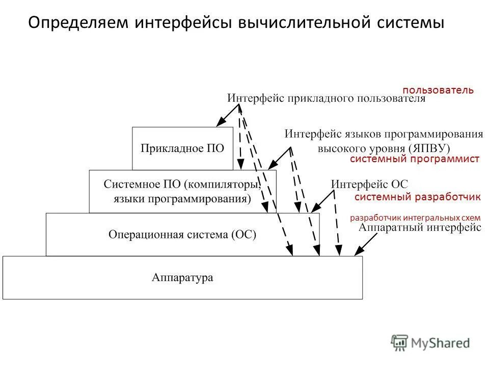 Интерфейсы вычислительной системы. Интерфейсы вычислительных систем. Bynthatcs dsxbckbnmntkmys[ cbcntvghbptynfwbz. Интерфейсы ввода-вывода. Стандартные интерфейсы ввода-вывода.