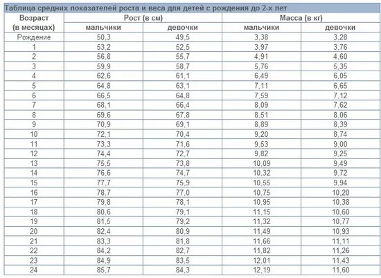 Сколько мальчик должен весить в 2 года