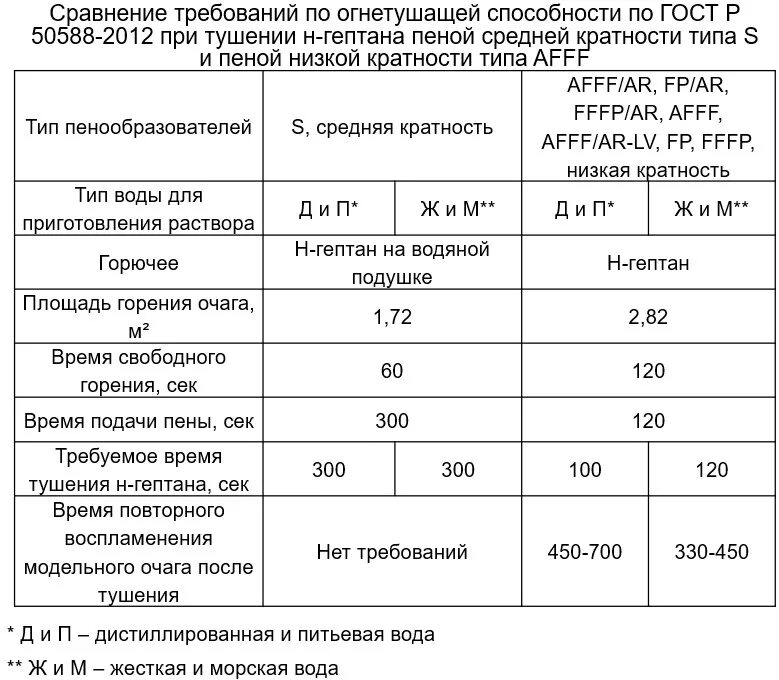 Пена средней низкой кратности. Кратность воздушно-механической пены. Плотность пены низкой кратности. Кратность пены пенообразователя. СВПР ствол пожарный кратность пены.