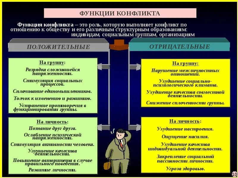 Особенности межгрупповых конфликтов. Конфликт его характеристика. Структурные элементы конфликта схема. Структура конфликта схема. Конструктивные и деструктивные функции межличностного конфликта.