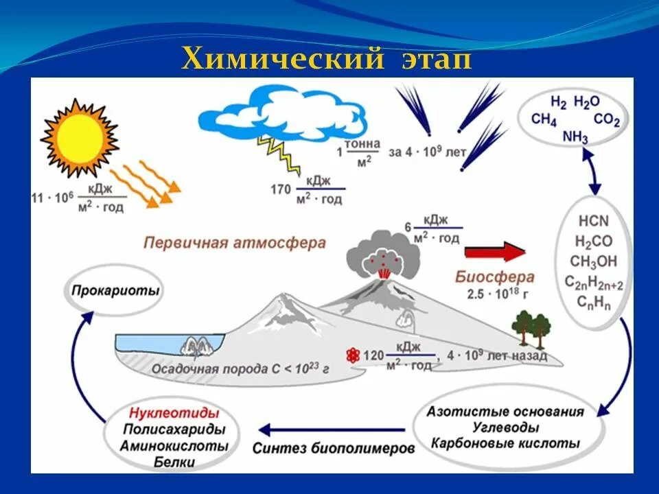 Этапы возникновения жизни на земле по опарину. Химическая теория происхождения жизни на земле. химические гипотезы происхождения жизни на земле. этапы химической эволюции на земле. схема возникновения жизни.
