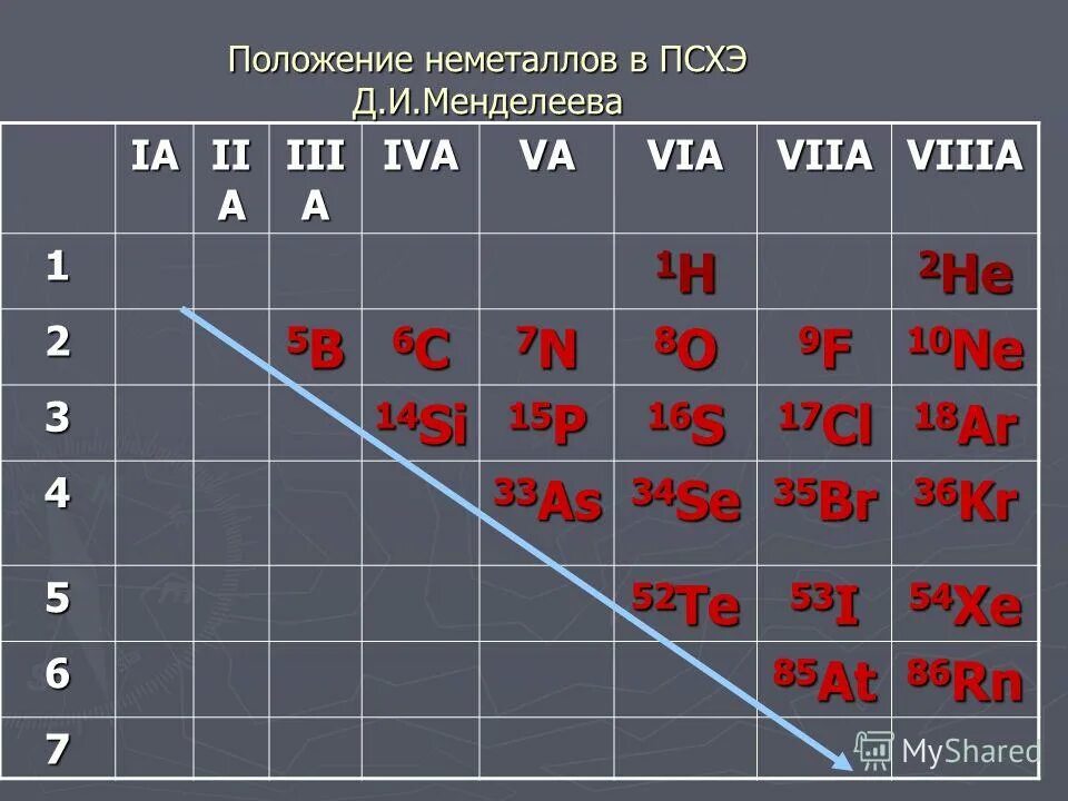 Таблица Менделеева металлы и неметаллы. Периодическая таблица Менделеева неметаллы. Химические элементы металлы и неметаллы. Таблица металлов и неметаллов.