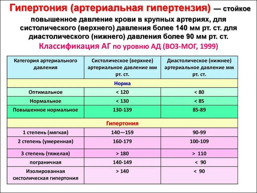 Насколько давление. Норма давления. Показатели пониженного давления. Показатели артериального давления. Низкое давление показатели.