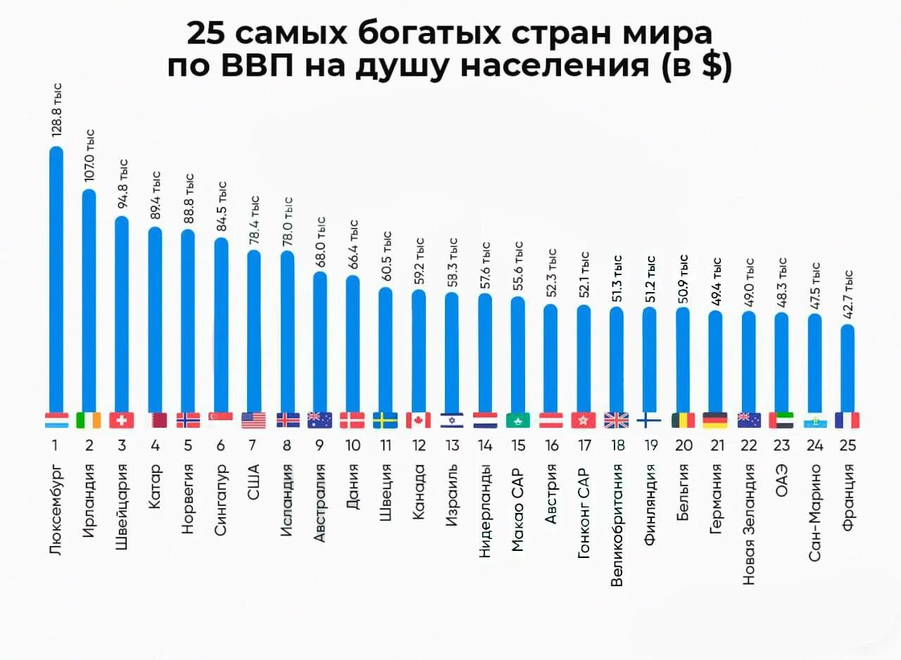 Самые богатые страны по ВВП. Самые богатые страны ВВП на душу населения. ВВП стран на душу населения 2023.