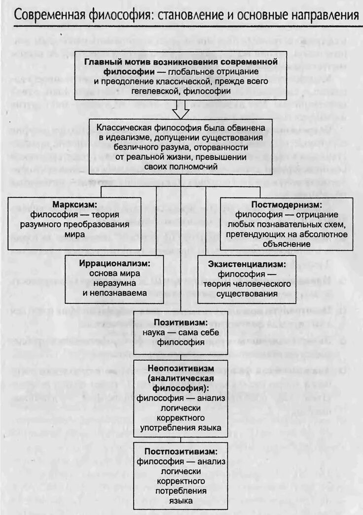 Направление современной философии является. Направления современной философии. Современная философия схема. Современная философия таблица. Становление схема философия.