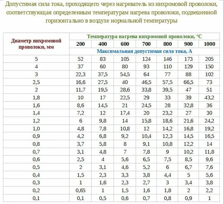 Нихром 1 мм сопротивление. Нихром 1.2 мм сопротивление. Удельное сопротивление нихромовой проволоки таблица. Удельное сопротивление нихрома таблица. Сопротивление нихрома 0.1мм.