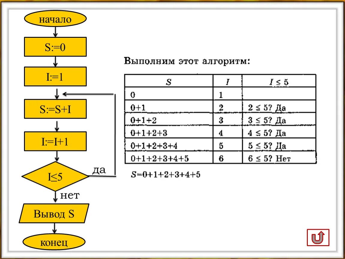 Алгоритмический язык информатика 8 класс. Основные алгоритмические конструкции. Основные алгоритмические Конституции. Основные алгоритмические конструкции примеры. Основные алгоритмические конструкции 8 класс презентация.