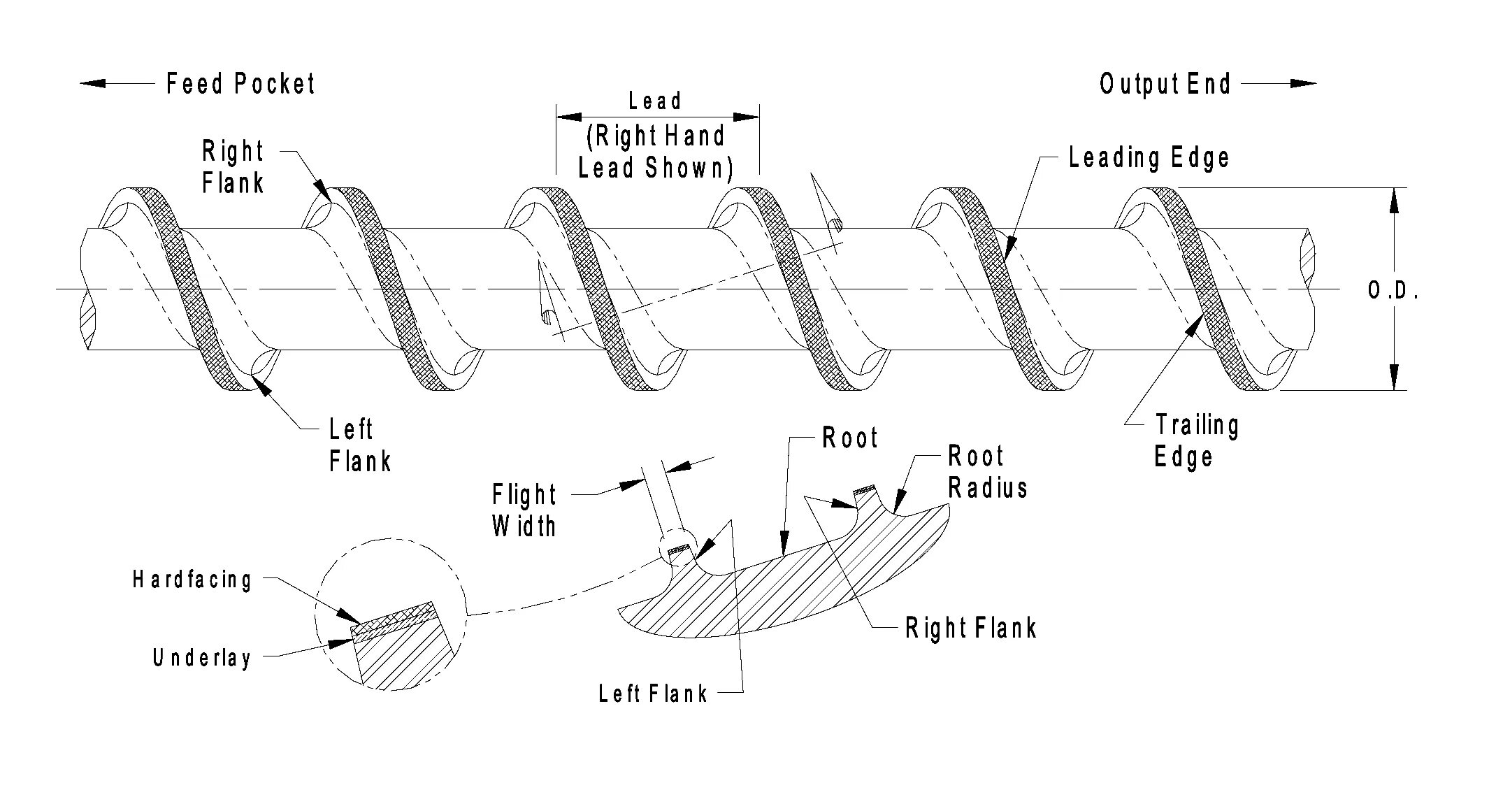 Feed section updates. Non return. check the feed section (feed throat) for possible bridging.