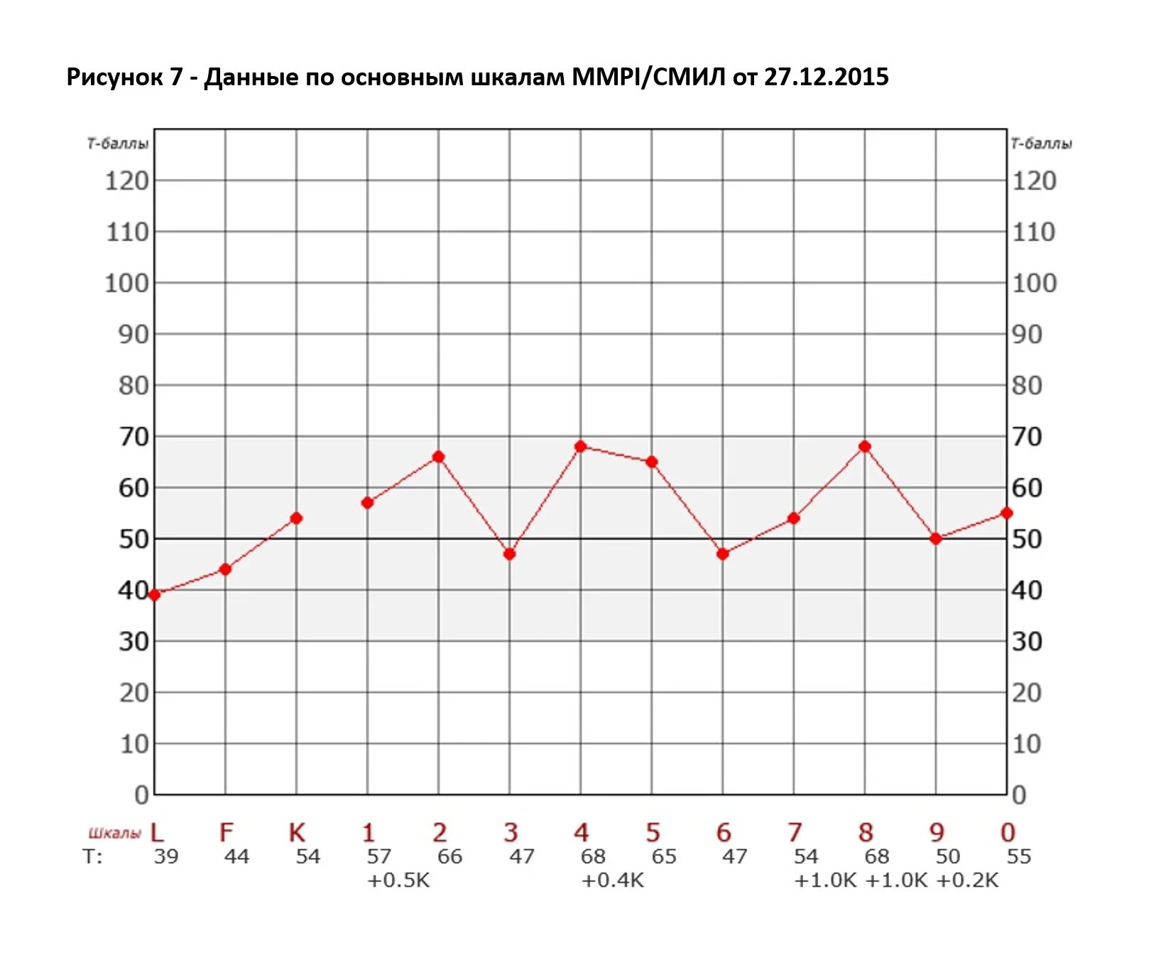 Тест смил результаты. Тест Смил шкалы. График теста MMPI. Оценочные шкалы MMPI. Интерпретация теста MMPI по шкалам.