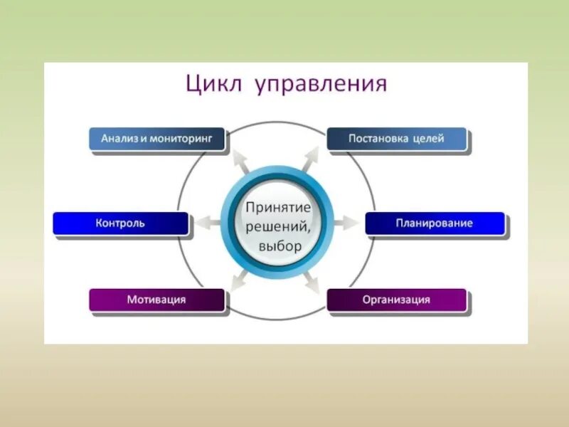 Анализ планирование организация управление