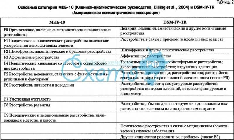 Эколого эпидемическая классификация инфекционных. Таблица классификации болезней. Классификация болезней морганьи. Характеристика инфекционных заболеваний человека таблица. Диагноз невроз по мкб 10.
