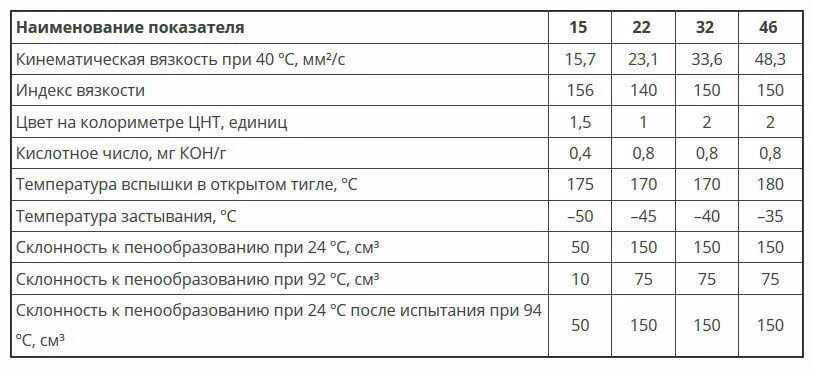 Индексы гидравлического масла. 46 гидравлика вязкость. индекс вязкости гидравлического масла. гидравлическое масло роснефть. какая вязкость у гидравлического масла.