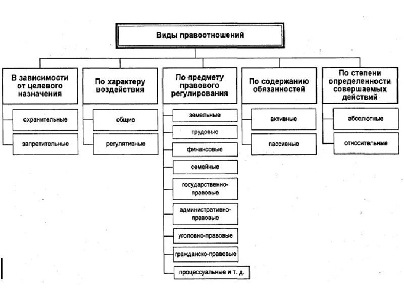 Субъекты объекты содержание правовых отношений. Структура правоотношений ТГП таблица. Виды правоотношений ТГП. Правоотношения схема ТГП. Классификация правоотношений схема.