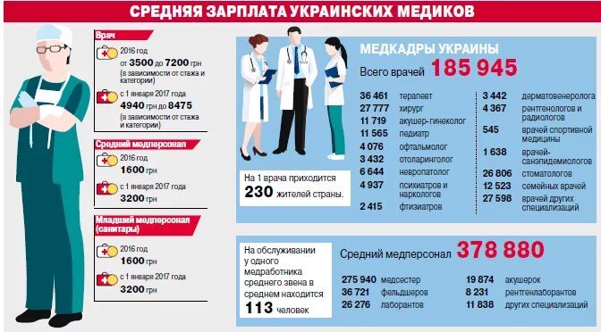 Новые выплаты медсестрам. Средняя зарплата врача. Заработная плата медсестры. Зарплата медицинской сестры. Оклады медработников.