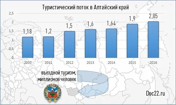 Статистика республика алтай. Динамика турпотока в Алтайском крае 2020. Туризм в Алтайском крае статистика. Туризм в Республике Алтай статистика. Туризм Алтайский край статистика турпотока.