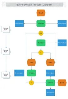 Process event