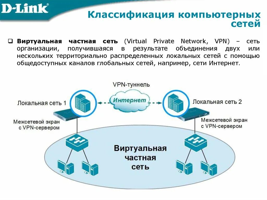 Основы сетей связи. Классификация VPN сетей. Передача информации в локальной сети. Технологии передачи данных в компьютерных сетях. Компьютерные сети. Классификация сетей..