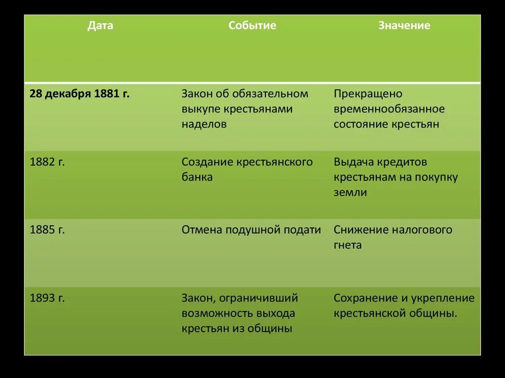 Какое значение имело данное событие. Дата событие значение. декабрь 1881 г. - прекращение временнообязанного состояния крестьян. закон об обязательном выкупе крестьянами своих наделов. временнообязанное состояние крестьян было прекращено в.