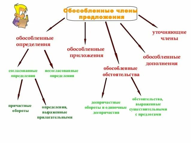 Предложения с обособленными дополнениями из произведений