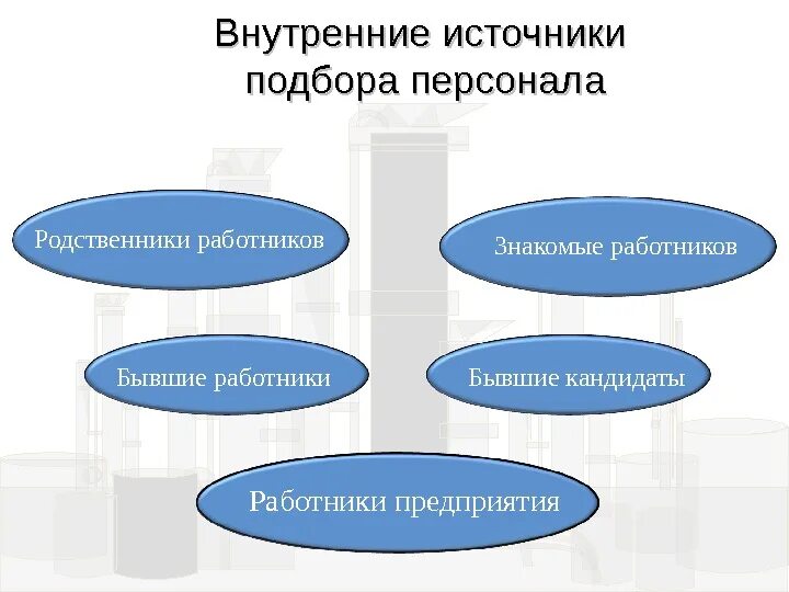 Внутренние и внешние источники набора персонала. Внутренние источники подбора персонала. Внешние и внутренние источники подбора персонала. Источники отбора персонала. Организация наборов кадров