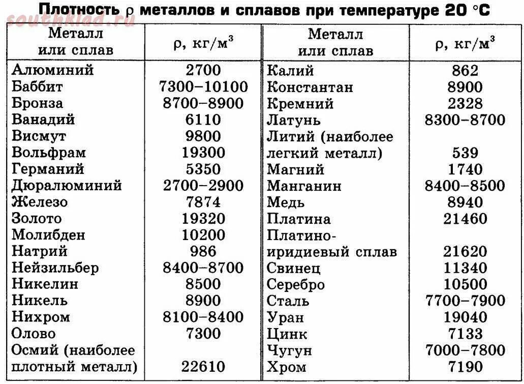 1400 кг м3. Таблица плотности металлов. Таблица плотности металлов и сплавов. Таблица плотности сплавов железа. Таблица плотности металлов и сплавов в г/см3.