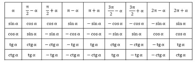 Пи + Альфа формулы приведения. Таблица значений формул приведения. Cos Pi/2 формула приведения. Sin Pi 2 x формула приведения.