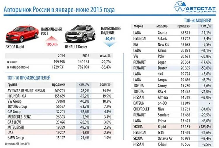 Оцинкованные авто список. Таблица самых продаваемых авто. Топ производителей автомобилей. Автомобильный рынок России по маркам. Марки авто по странам.