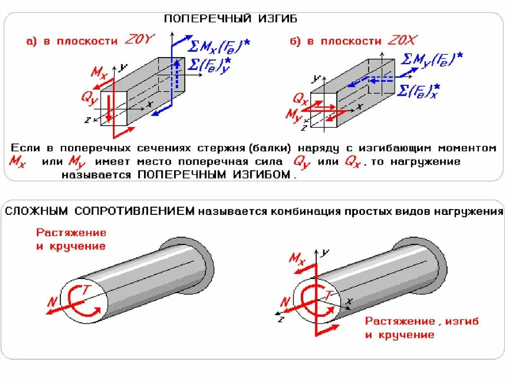 Сложный изгиб. Закрепление балки из плоскости изгиба. Расчет балки из плоскости. Закрепления из плоскости. Из плоскости изгиба.