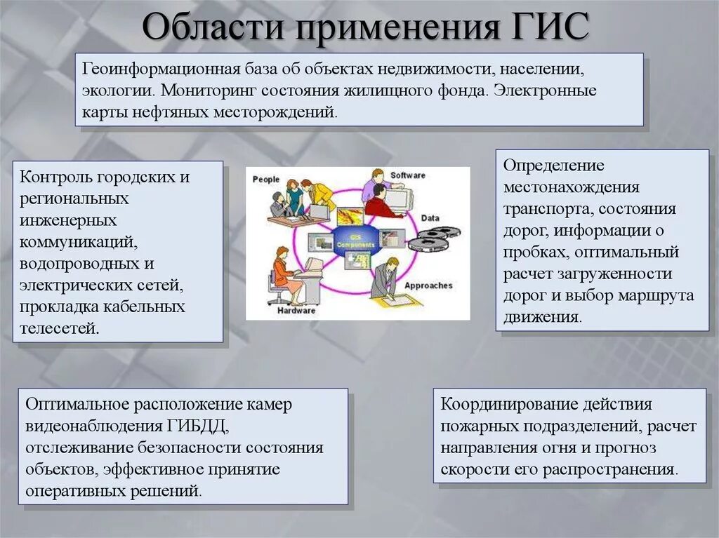 Области применения ГИС. Сферы применения ГИС технологий. Основные направления развития современных ГИС. Применение геоинформационных систем. Практическое использование карт