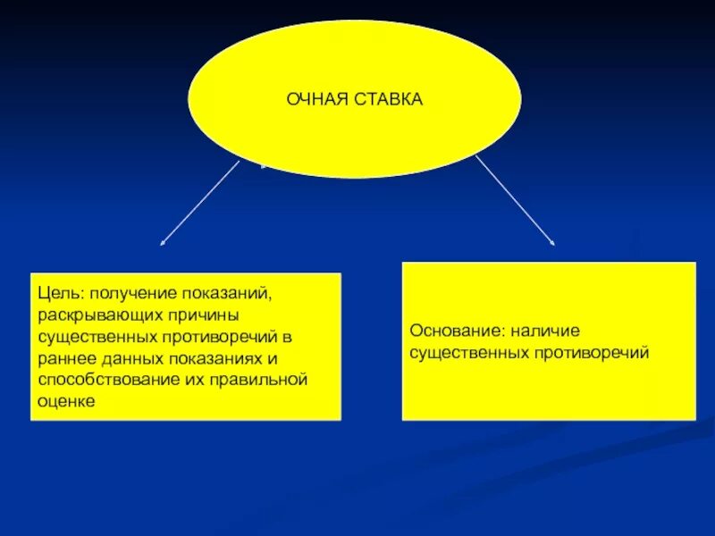 Очная ставка. Цель проведения очной ставки. Очная ставка цель. Цель очной ставки в уголовном процессе.