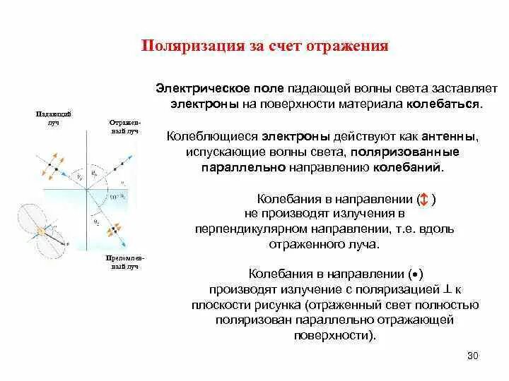 Свойство поляризации