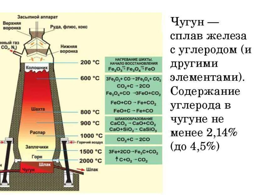 Доменная печь схема чугун. Хим реакции в доменной печи чугуна. Технология производства чугуна в доменной печи. Схема доменной печи и технология производства чугуна.. Доменный продукт