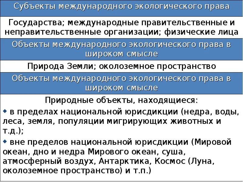 Международное экологическое право объекты.