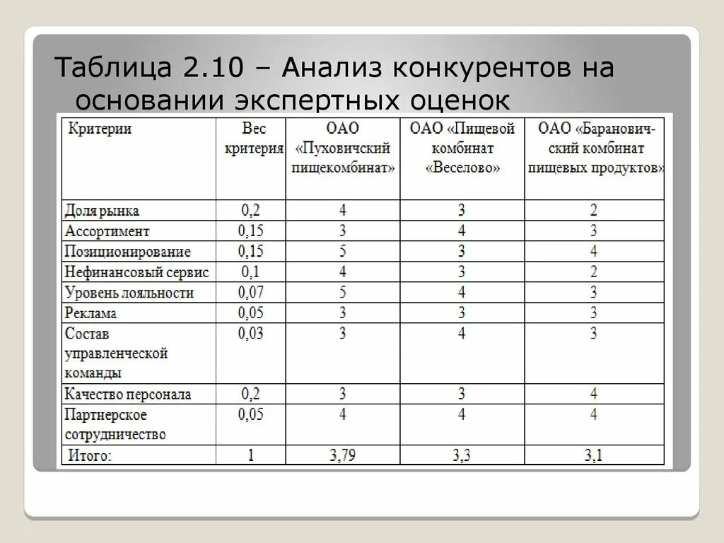 Образец сравнительного анализа. Анализ конкурентов предприятия таблица. Сравнительный анализ конкурентов организации. Анализ и оценка конкурентов таблица пример. Анализ конкурентов пример таблица.