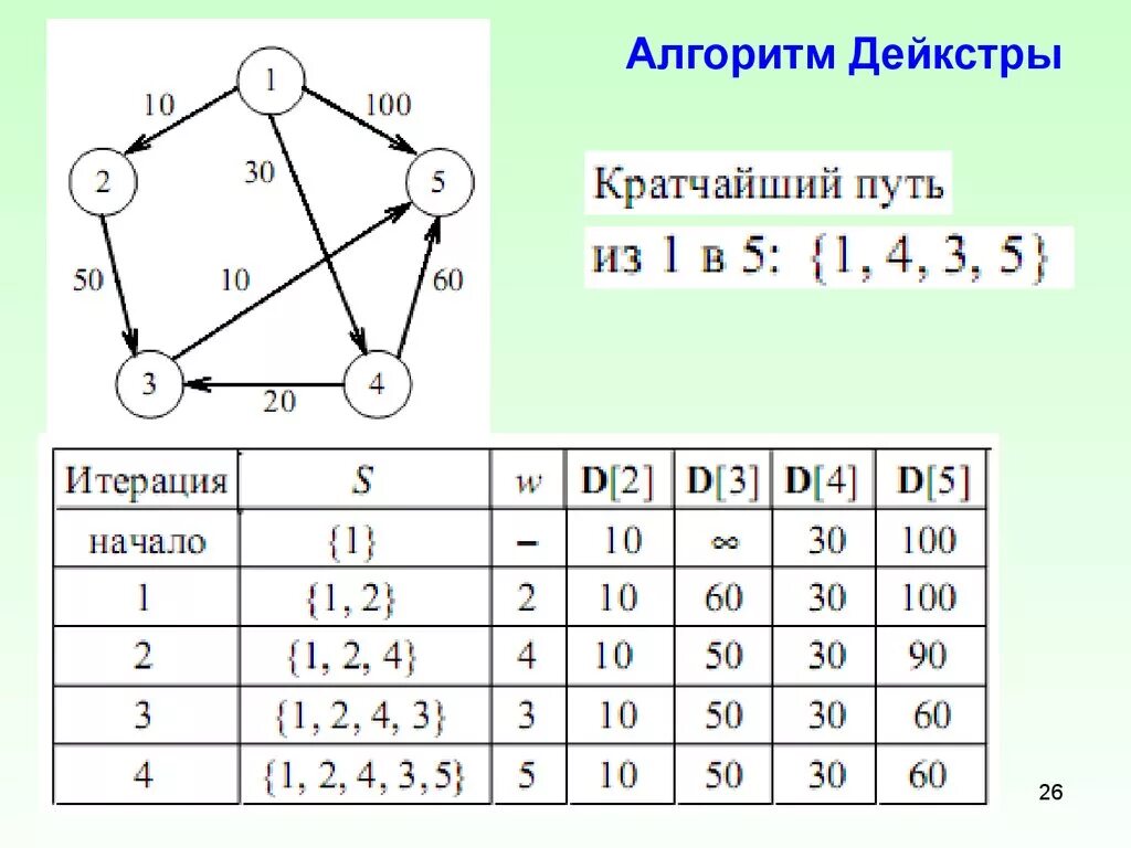 Метод Дейкстры нахождения кратчайшего пути. Дерево кратчайших путей алгоритм Дейкстры. Задача о кратчайших путях. Алгоритм Дейкстры..