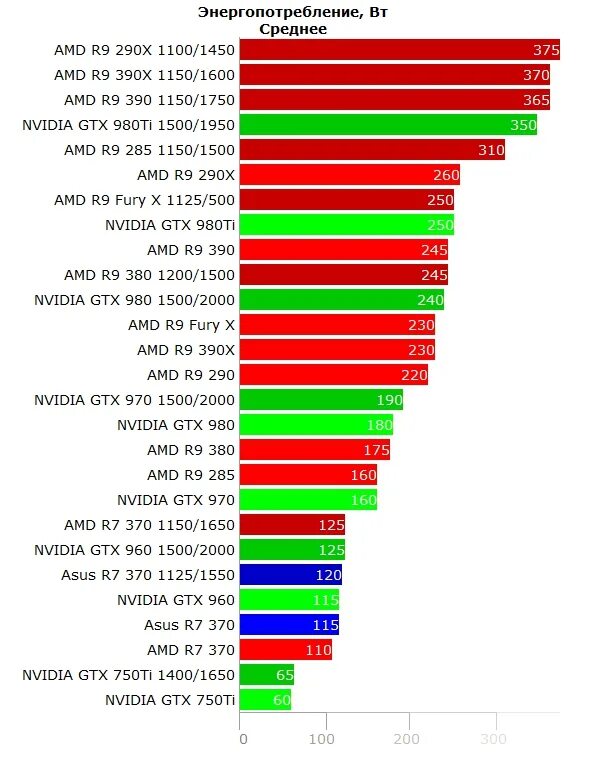 Таблица видеокарты gtx 750. R7 370 vs gtx 950. Амд радеон р 7 250 тесты. Rx 6400 vs rx 580. R7 360 тесты.