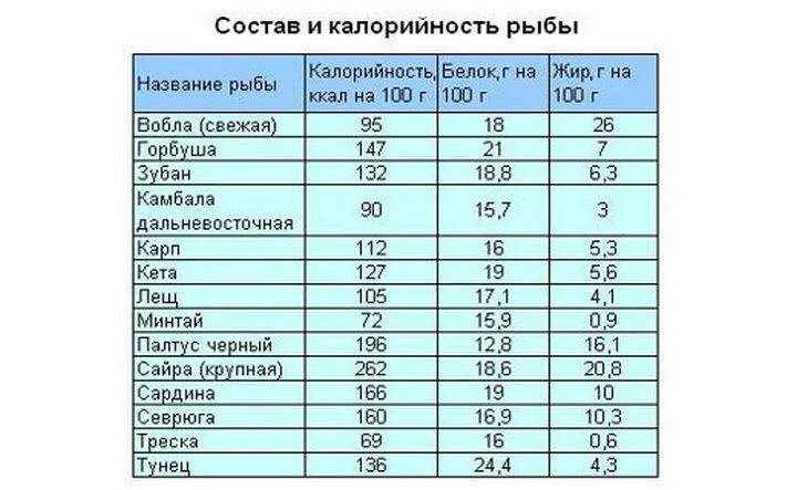 Сколько соли для красной рыбы и сахара. БЖУ рыбы таблица. Сколько углеводов в рыбе на 100 грамм. Пищевая ценность рыбы минтай состав. Таблица калорийности, жирности рыб.