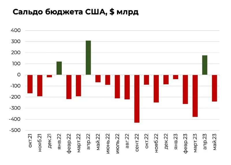 Дефицит бюджета в сша. Дефицит бюджета сша. бюджет сша на 2025. ввп сша 2025.