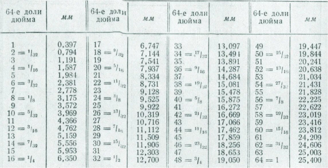 Таблица перевода дюймов в миллиметры сантиметры. 1 Дюйм в см таблица. 6,6 Мм в дюймах. Дюймы в сантиметры таблица. Переведи 15 сантиметров