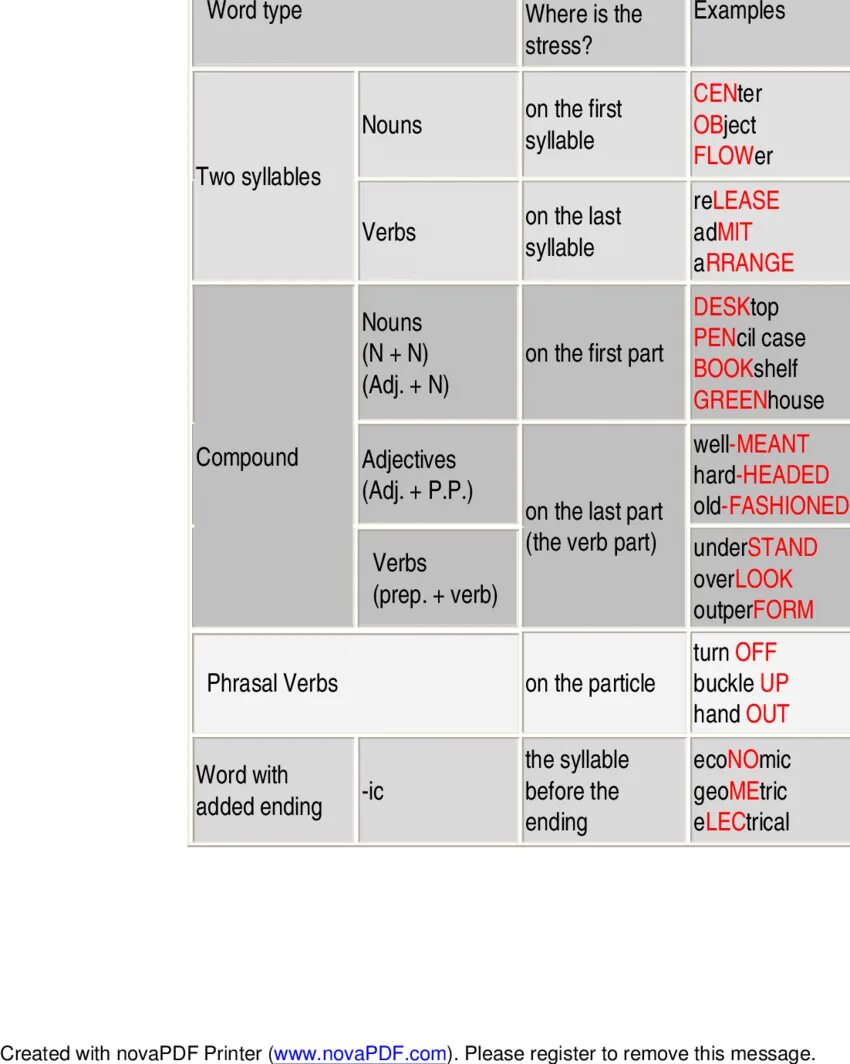 Underline the stressed. Syllables and Word stress. Word stress Rules. Stressed syllables in English. Types of stressed syllables.