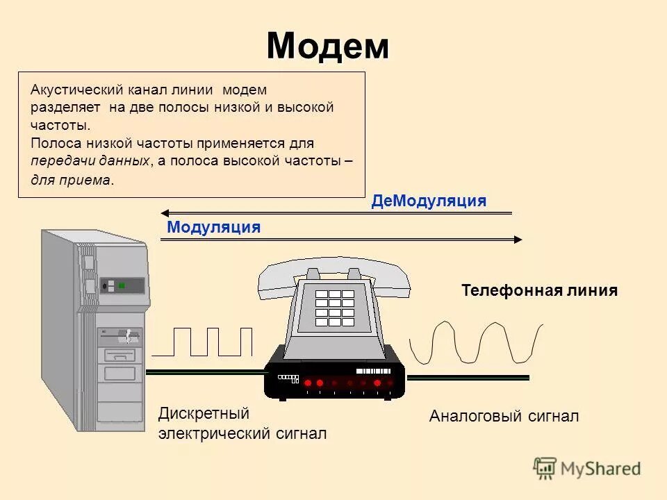 Модем передающий информацию. Модем для телефонной линии. акустический модем. акустический канал связи. можем телефонной линии.