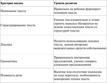 Критерии речевого развития дошкольников