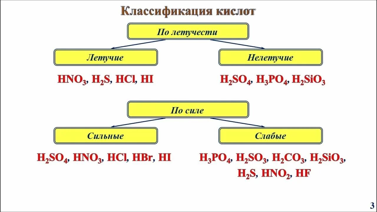 Летучая кислота формула. Летучие кислоты классификация. Классификация кислот по летучести. Летучие и нелетучие кислоты. Таблица летучести кислот.