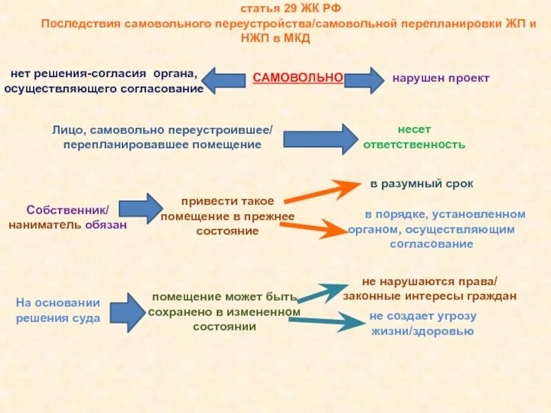 Внесение изменений в жк. Последствия самовольного переустройства и перепланировки. Переустройство и перепланировка. Понятие переустройства и перепланировки жилого помещения. Самовольное переустройство и перепланировка жилых помещений.