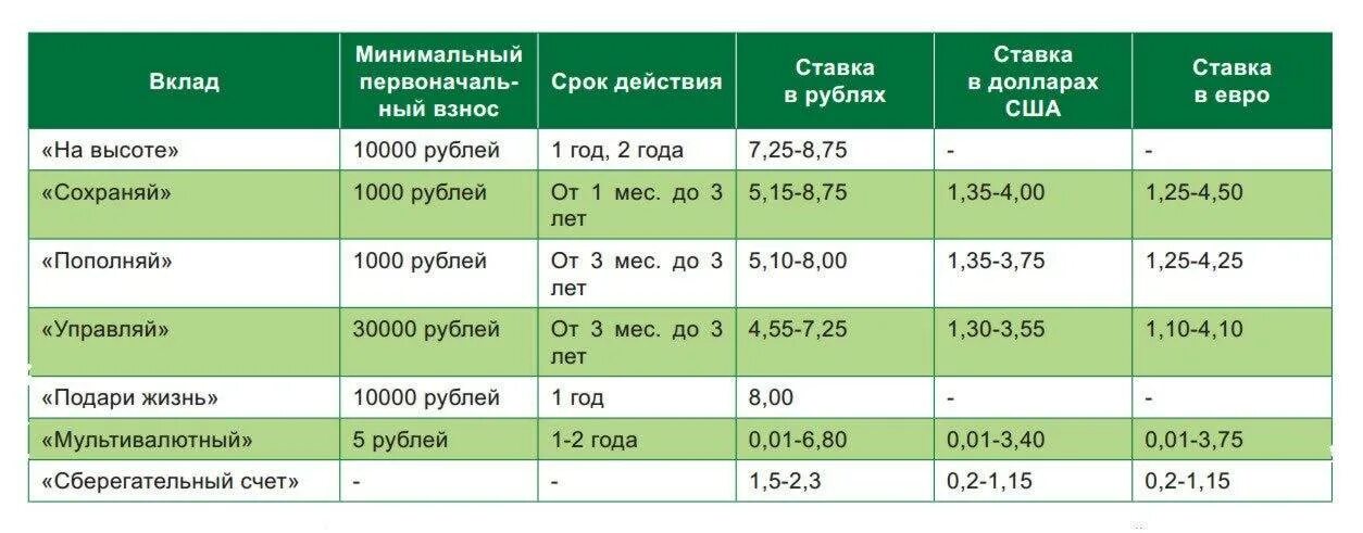 Вклады в банки под проценты сбербанк. Таблица процентов по вкладам в сбербанке. какой процент по вкладам в сбербанке на сегодня. ставки по вкладам в сбербанке на сегодня. ставка вкладов в сбербанке 2025.