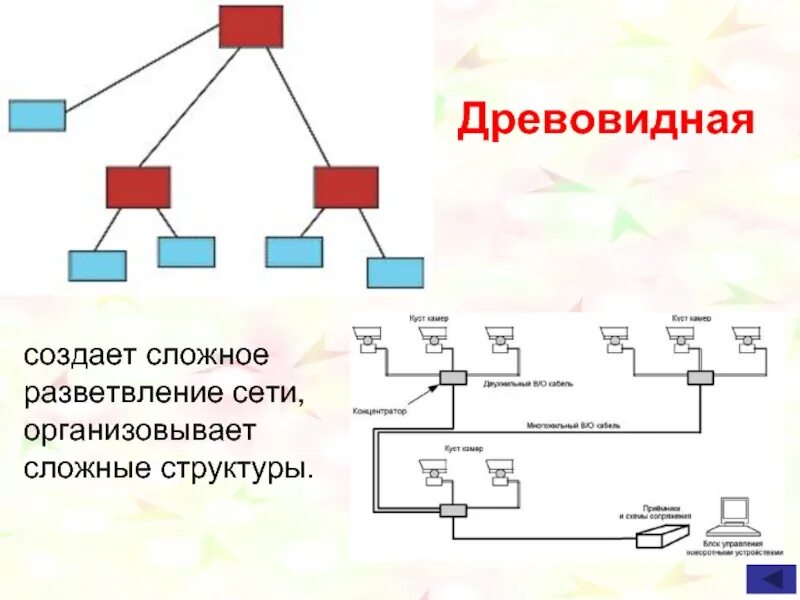Разветвление состоит из. Как сделать разветвление в презентации. как создать схему в презентации. схема народного разветвления. схема разветвления на потребители в сумме 16 квт.